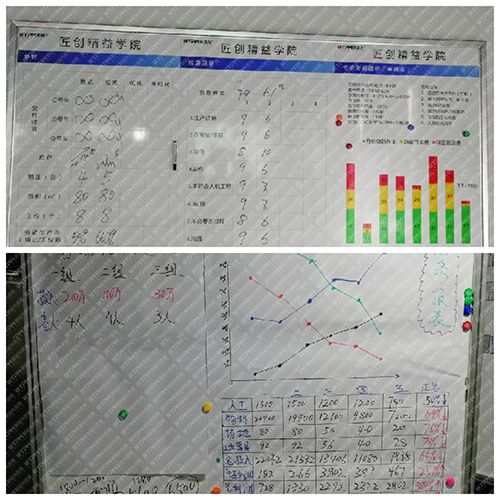 改善各階段過程數(shù)據(jù)統(tǒng)計分析