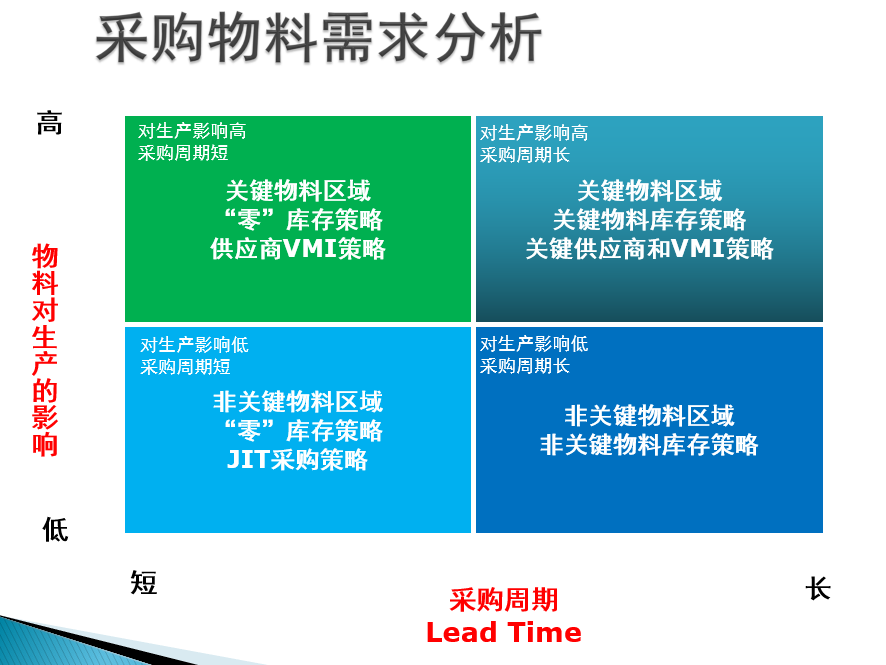 采購(gòu)物料需求分析-采購(gòu)周期