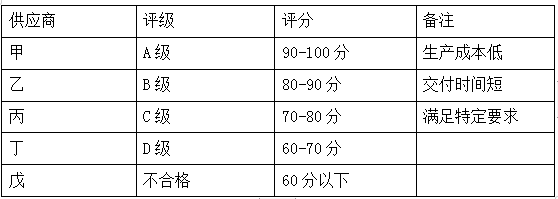 供應(yīng)商量化評(píng)估簡(jiǎn)表