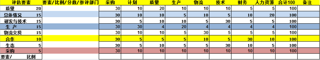 供應(yīng)商評估表