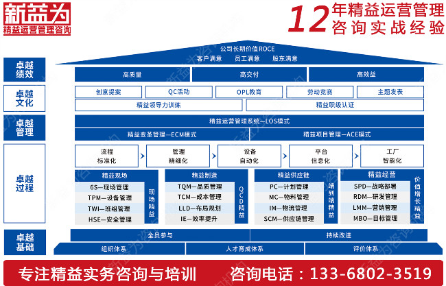 精益生產咨詢